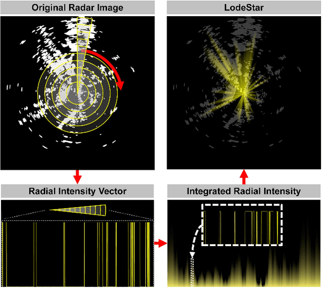 Figure 3 for LodeStar: Maritime Radar Descriptor for Semi-Direct Radar Odometry