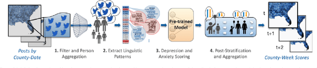 Figure 1 for Robust language-based mental health assessments in time and space through social media