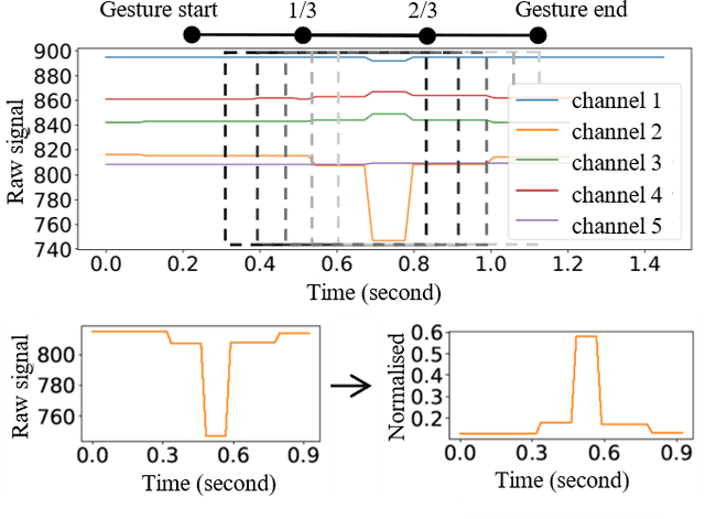 Figure 2 for Agile gesture recognition for capacitive sensing devices: adapting on-the-job