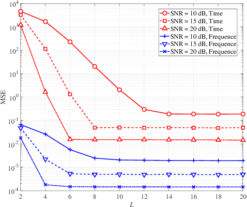 Figure 4 for Time and Frequency Offset Estimation and Intercarrier Interference Cancellation for AFDM Systems