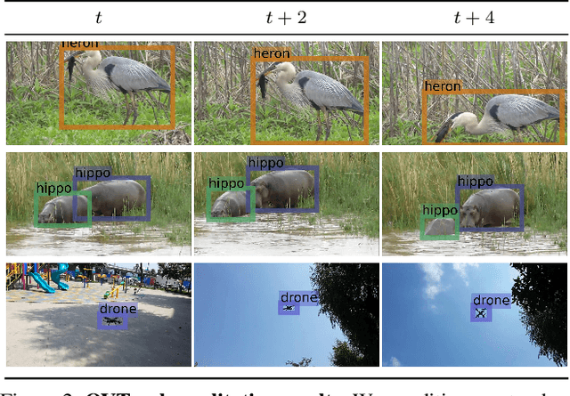 Figure 3 for OVTrack: Open-Vocabulary Multiple Object Tracking