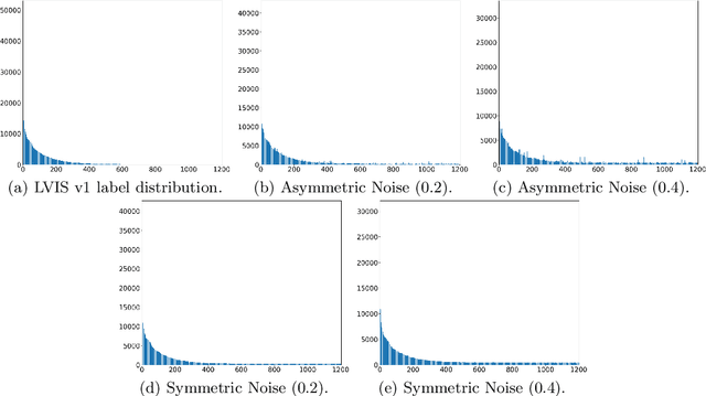 Figure 2 for A Benchmark of Long-tailed Instance Segmentation with Noisy Labels (Short Version)