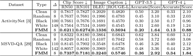 Figure 2 for FMM-Attack: A Flow-based Multi-modal Adversarial Attack on Video-based LLMs