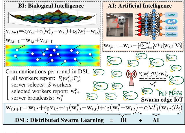 Figure 1 for Distributed Swarm Learning for Internet of Things at the Edge: Where Artificial Intelligence Meets Biological Intelligence