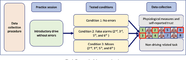 Figure 1 for Building Trust Profiles in Conditionally Automated Driving