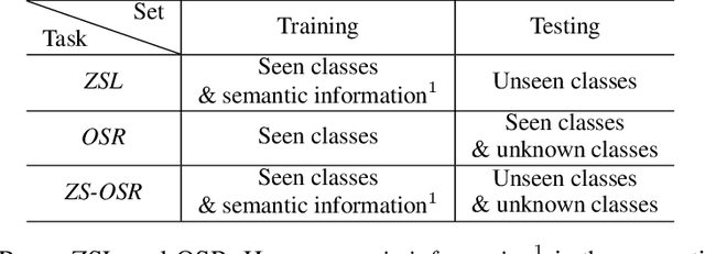 Figure 2 for Learning Adversarial Semantic Embeddings for Zero-Shot Recognition in Open Worlds