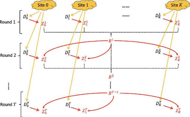 Figure 1 for Federated Transfer Learning with Differential Privacy