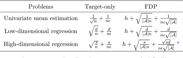 Figure 2 for Federated Transfer Learning with Differential Privacy