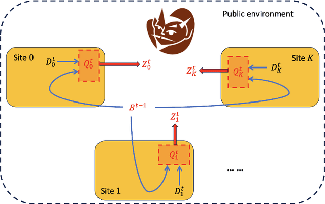 Figure 3 for Federated Transfer Learning with Differential Privacy