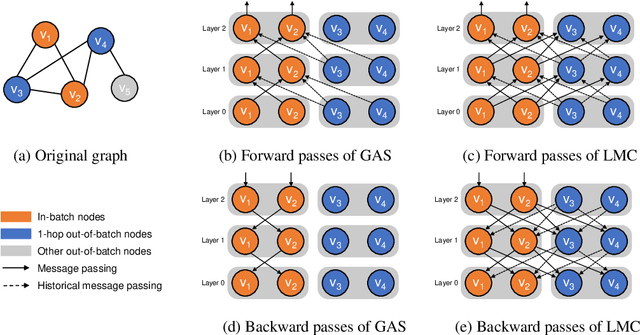 Figure 1 for LMC: Fast Training of GNNs via Subgraph Sampling with Provable Convergence