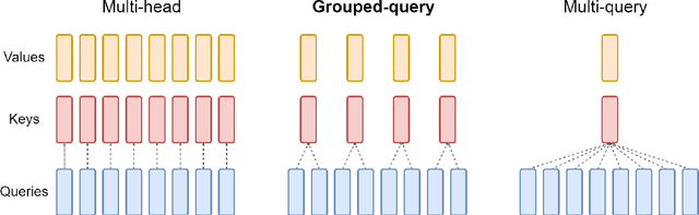 Figure 3 for GQA: Training Generalized Multi-Query Transformer Models from Multi-Head Checkpoints