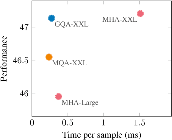 Figure 4 for GQA: Training Generalized Multi-Query Transformer Models from Multi-Head Checkpoints
