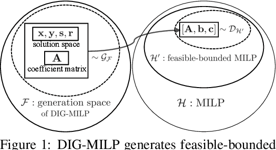Figure 1 for DIG-MILP: a Deep Instance Generator for Mixed-Integer Linear Programming with Feasibility Guarantee
