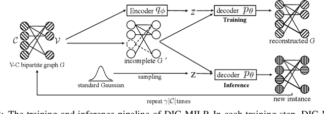 Figure 3 for DIG-MILP: a Deep Instance Generator for Mixed-Integer Linear Programming with Feasibility Guarantee