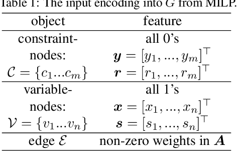 Figure 2 for DIG-MILP: a Deep Instance Generator for Mixed-Integer Linear Programming with Feasibility Guarantee