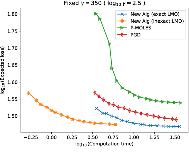 Figure 2 for Nonsmooth Projection-Free Optimization with Functional Constraints