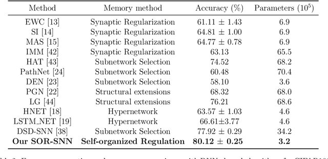 Figure 4 for Adaptive Reorganization of Neural Pathways for Continual Learning with Hybrid Spiking Neural Networks