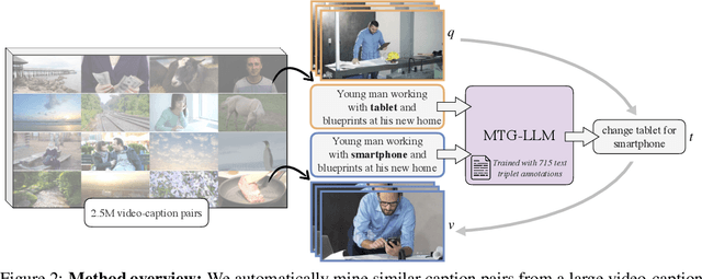 Figure 3 for CoVR: Learning Composed Video Retrieval from Web Video Captions