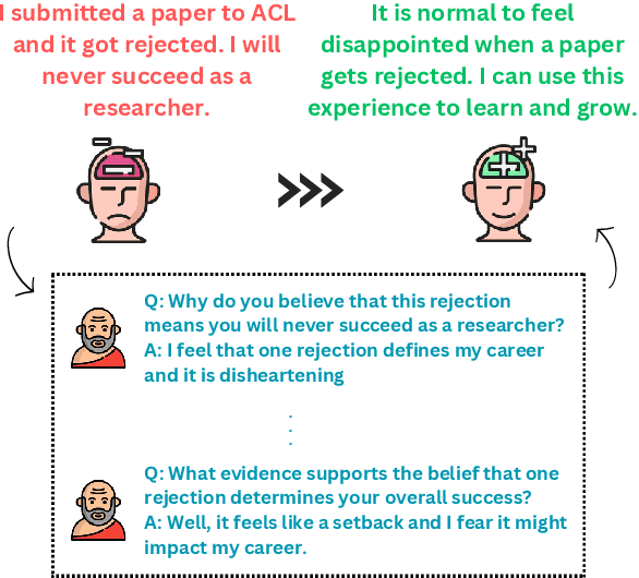Figure 1 for Socratic Reasoning Improves Positive Text Rewriting