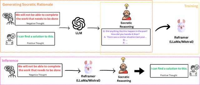 Figure 3 for Socratic Reasoning Improves Positive Text Rewriting