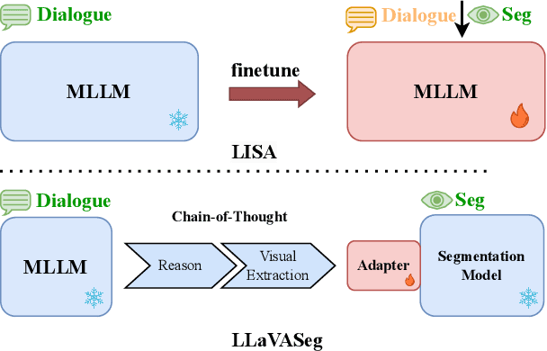 Figure 1 for Empowering Segmentation Ability to Multi-modal Large Language Models