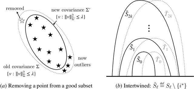 Figure 1 for Fast, Sample-Efficient, Affine-Invariant Private Mean and Covariance Estimation for Subgaussian Distributions
