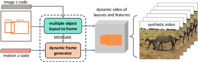 Figure 1 for Multi-object Video Generation from Single Frame Layouts
