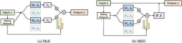Figure 3 for Merging Experts into One: Improving Computational Efficiency of Mixture of Experts