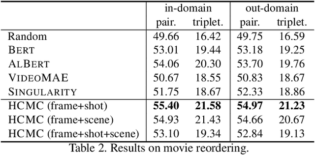 Figure 4 for MoviePuzzle: Visual Narrative Reasoning through Multimodal Order Learning