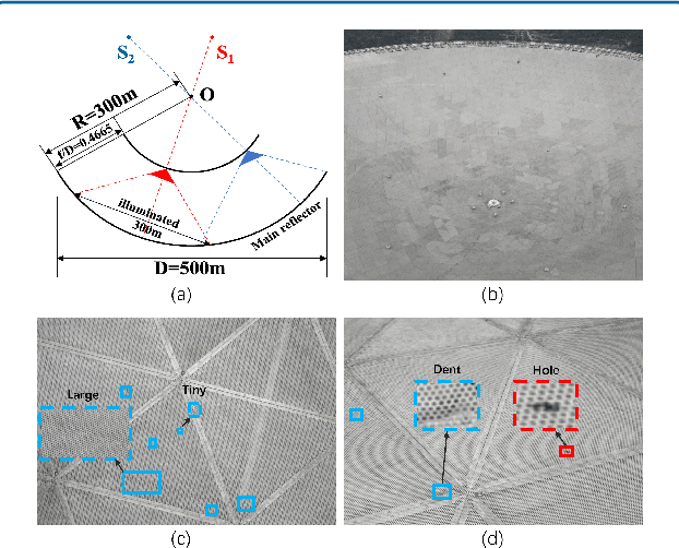 Figure 1 for Automated Optical Inspection of FAST's Reflector Surface using Drones and Computer Vision