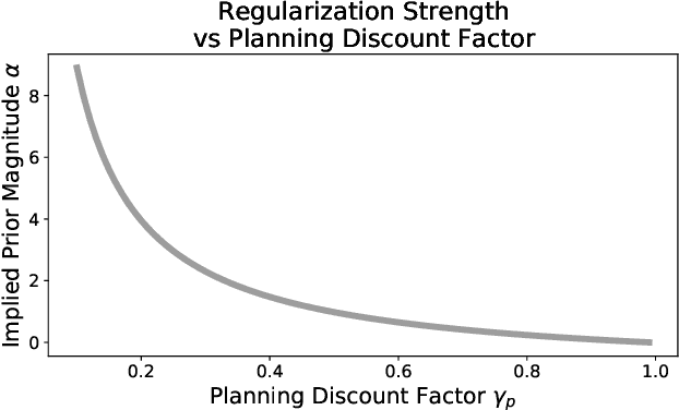 Figure 2 for The Unintended Consequences of Discount Regularization: Improving Regularization in Certainty Equivalence Reinforcement Learning