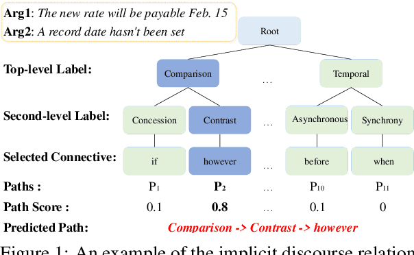 Figure 1 for DiscoPrompt: Path Prediction Prompt Tuning for Implicit Discourse Relation Recognition