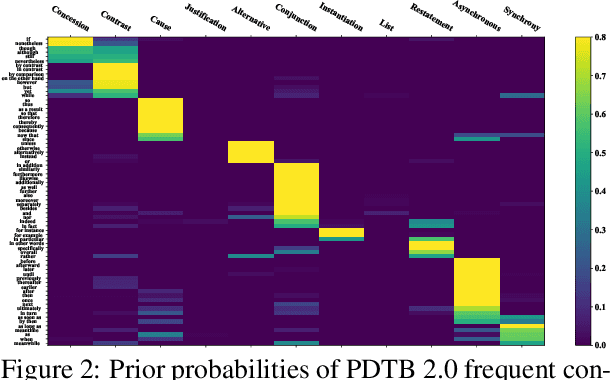 Figure 3 for DiscoPrompt: Path Prediction Prompt Tuning for Implicit Discourse Relation Recognition