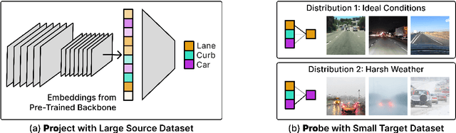 Figure 1 for Project and Probe: Sample-Efficient Domain Adaptation by Interpolating Orthogonal Features