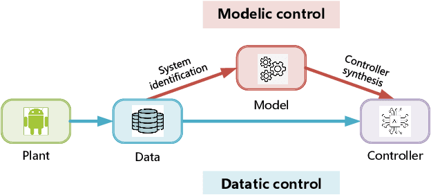 Figure 1 for Canonical Form of Datatic Description in Control Systems