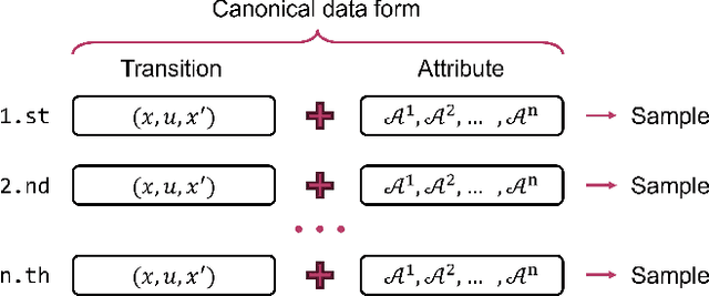 Figure 2 for Canonical Form of Datatic Description in Control Systems