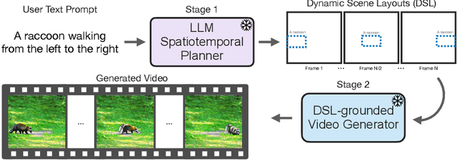 Figure 3 for LLM-grounded Video Diffusion Models