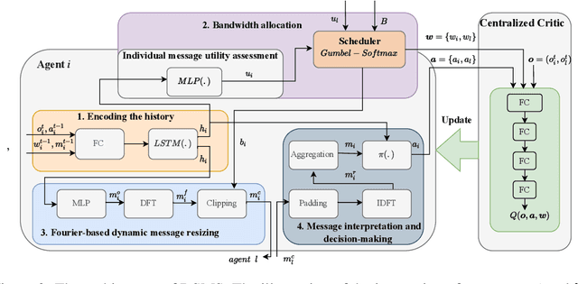 Figure 3 for Dynamic Size Message Scheduling for Multi-Agent Communication under Limited Bandwidth