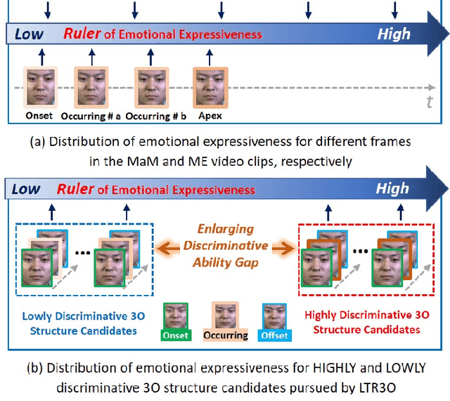 Figure 1 for Learning to Rank Onset-Occurring-Offset Representations for Micro-Expression Recognition