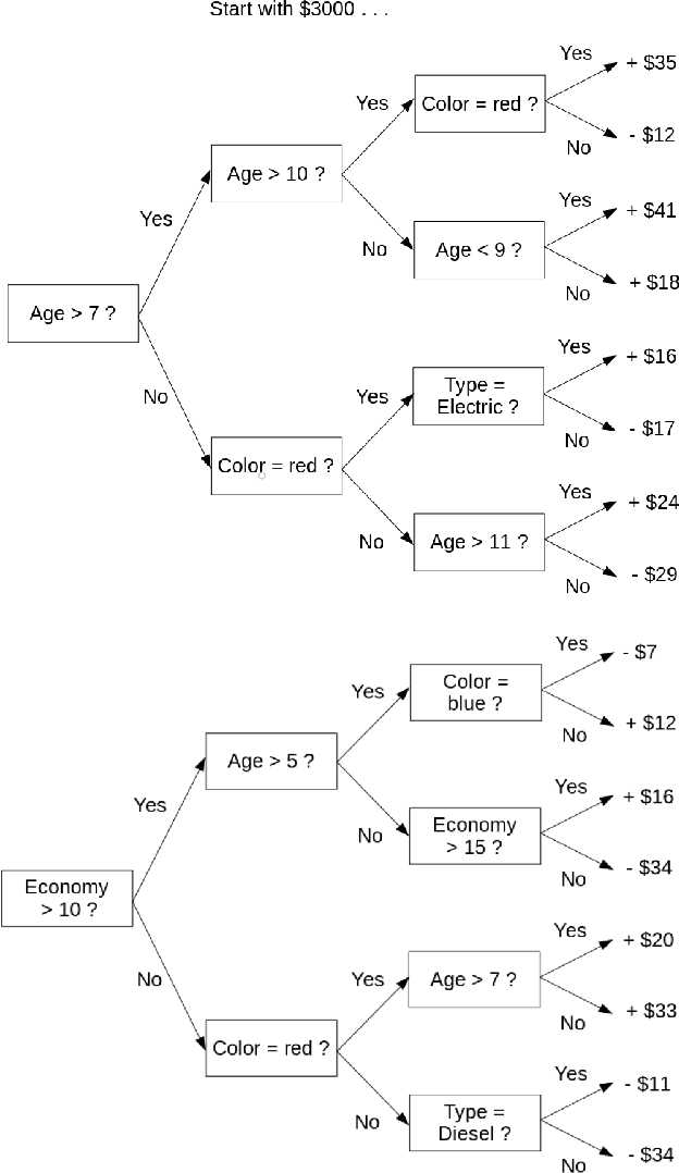 Figure 1 for Decision trees compensate for model misspecification
