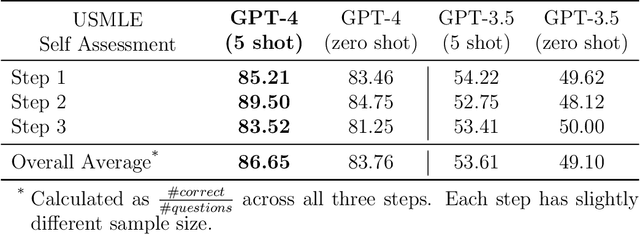 Figure 1 for Capabilities of GPT-4 on Medical Challenge Problems