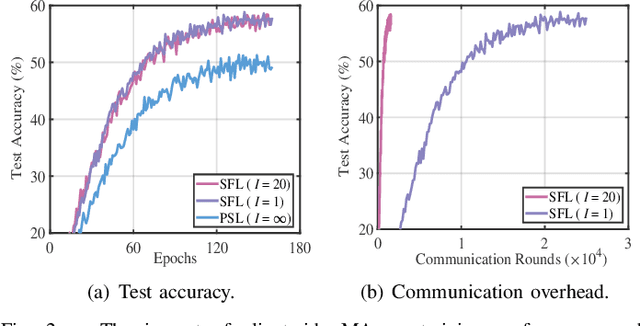 Figure 4 for AdaptSFL: Adaptive Split Federated Learning in Resource-constrained Edge Networks
