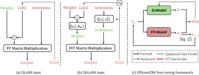 Figure 3 for EfficientDM: Efficient Quantization-Aware Fine-Tuning of Low-Bit Diffusion Models