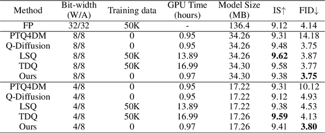 Figure 2 for EfficientDM: Efficient Quantization-Aware Fine-Tuning of Low-Bit Diffusion Models