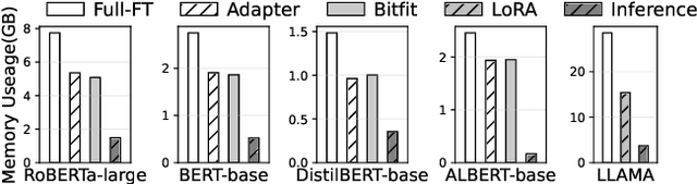 Figure 1 for Federated Fine-tuning of Billion-Sized Language Models across Mobile Devices