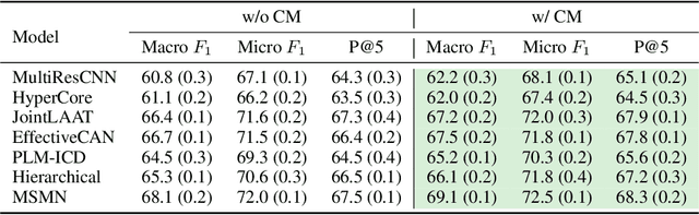 Figure 4 for Towards Semi-Structured Automatic ICD Coding via Tree-based Contrastive Learning