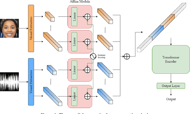 Figure 2 for Facial Affect Recognition based on Transformer Encoder and Audiovisual Fusion for the ABAW5 Challenge