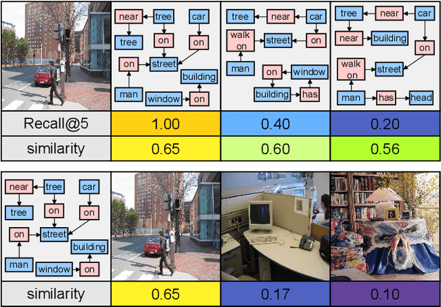 Figure 1 for Learning Similarity between Scene Graphs and Images with Transformers