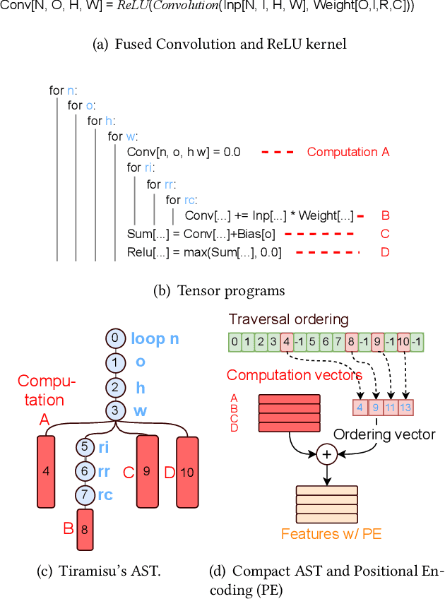 Figure 2 for CDMPP: A Device-Model Agnostic Framework for Latency Prediction of Tensor Programs
