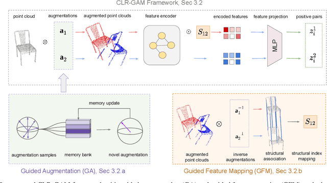Figure 3 for CLR-GAM: Contrastive Point Cloud Learning with Guided Augmentation and Feature Mapping